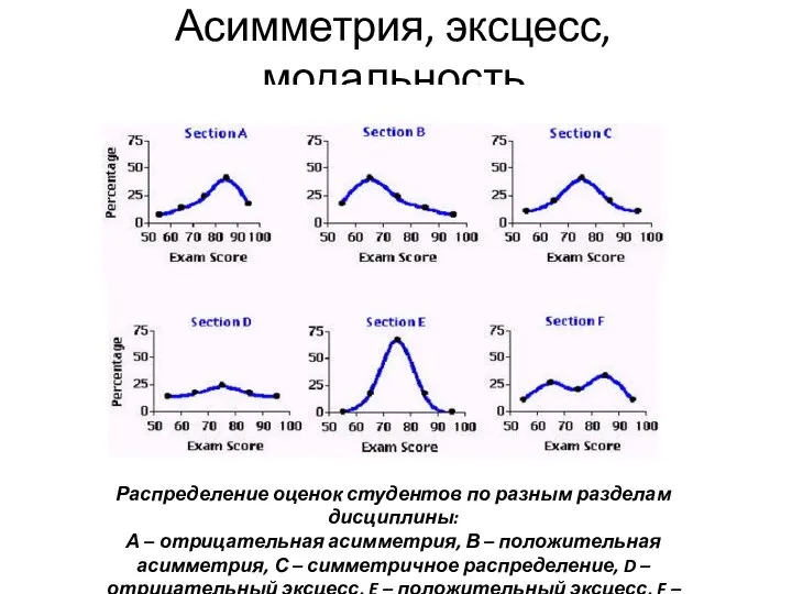 Асимметрия, эксцесс, модальность Распределение оценок студентов по разным разделам дисциплины: А