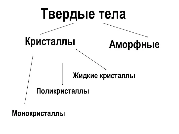 Кристаллы Монокристаллы Поликристаллы Жидкие кристаллы Твердые тела Аморфные