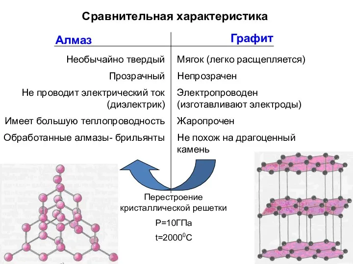 Сравнительная характеристика Необычайно твердый Прозрачный Не проводит электрический ток (диэлектрик) Имеет