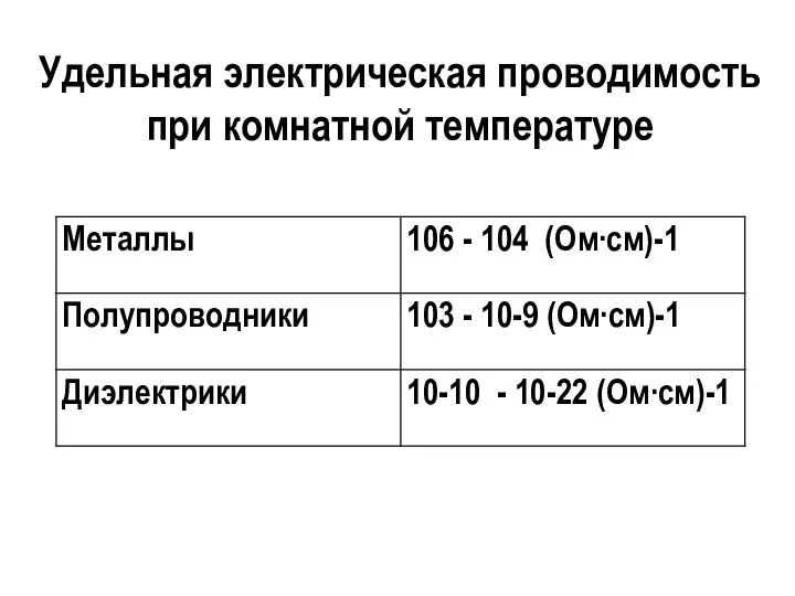 Удельная электрическая проводимость при комнатной температуре