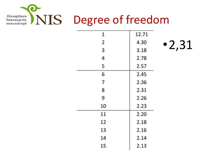 Degree of freedom 2,31