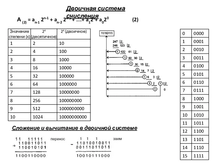 Двоичная система счисления А (2) = an-1 2n-1 + an-2 2n-2