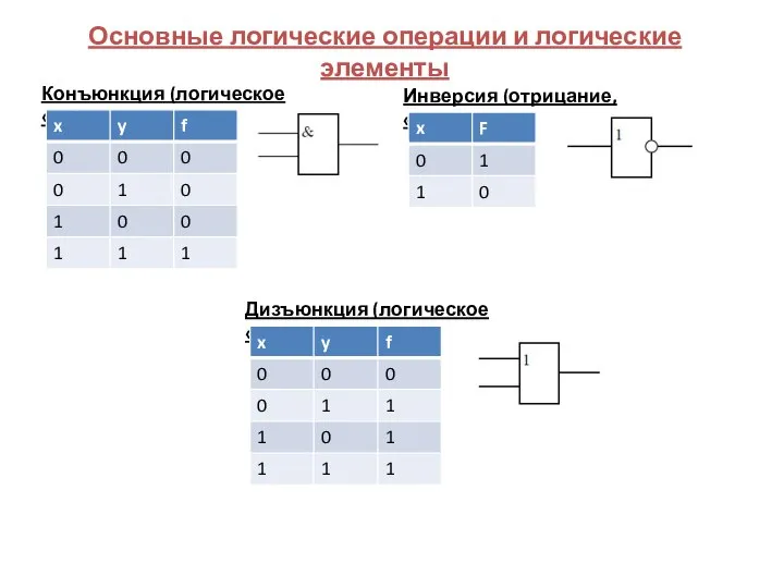 Конъюнкция (логическое «и») Дизъюнкция (логическое «или») Инверсия (отрицание, «не») Основные логические операции и логические элементы