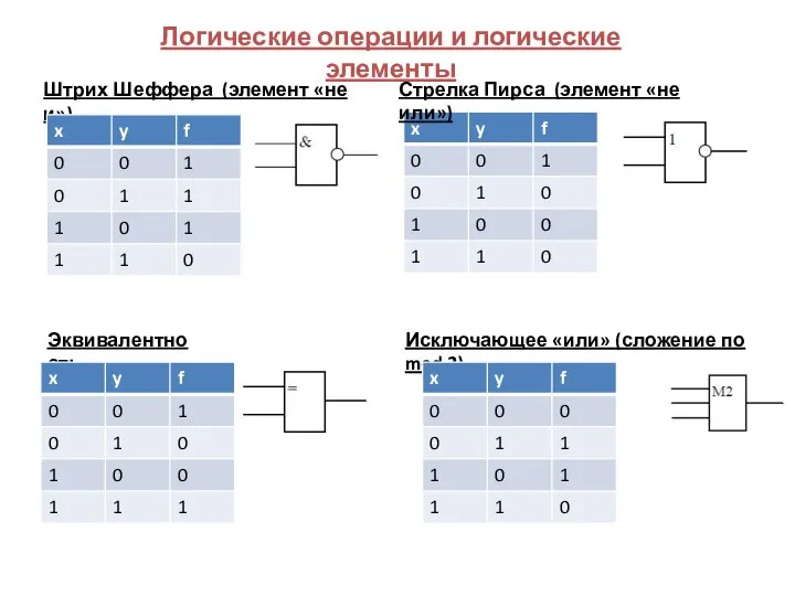 Штрих Шеффера (элемент «не и») Стрелка Пирса (элемент «не или») Эквивалентность