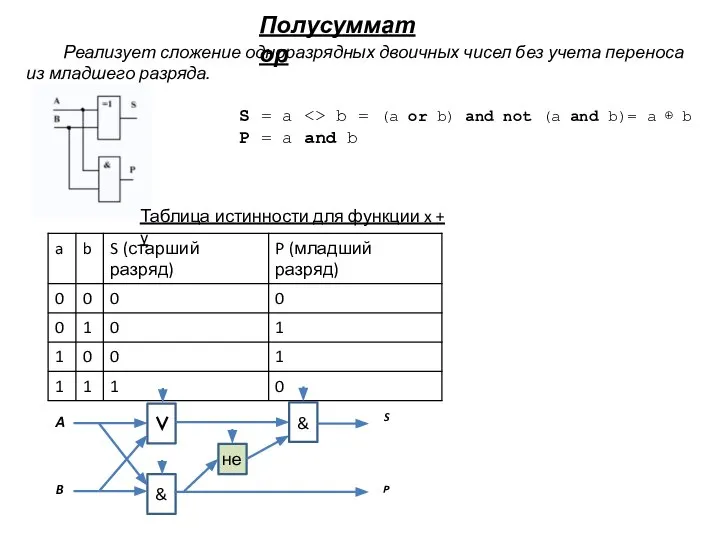 Полусумматор Реализует сложение одноразрядных двоичных чисел без учета переноса из младшего