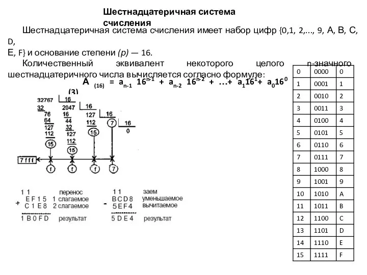 Шестнадцатеричная система счисления имеет набор цифр {0,1, 2,..., 9, А, В,