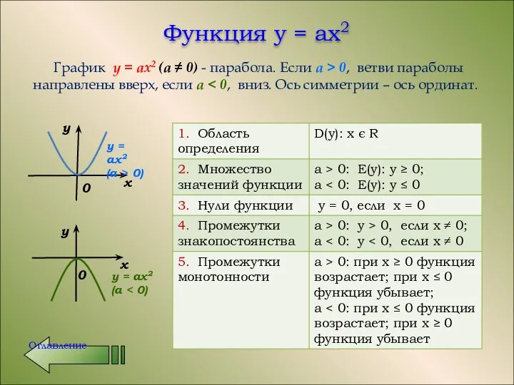 Функция y = аx2 График y = аx2 (а ≠ 0)