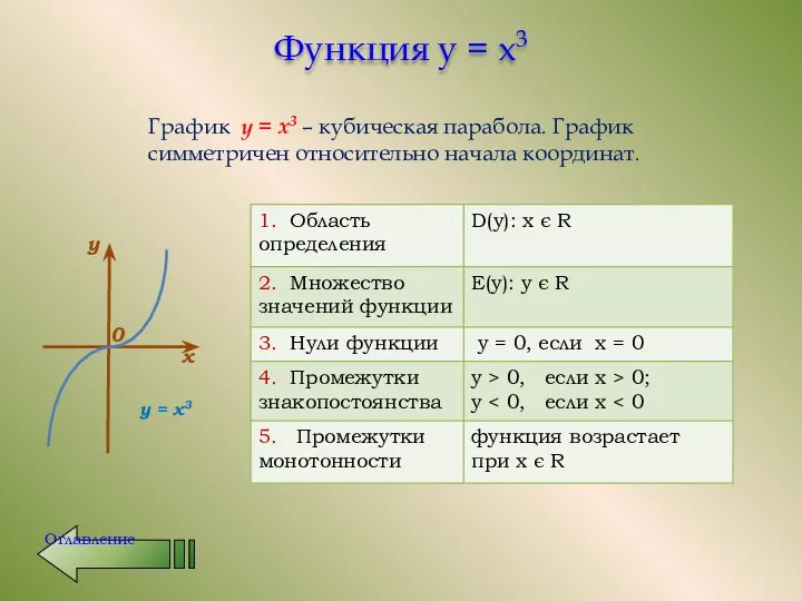 Функция y = x3 График y = x3 – кубическая парабола.