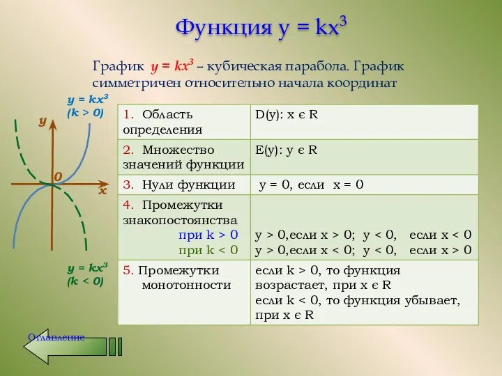 Функция y = kx3 График y = kx3 – кубическая парабола.