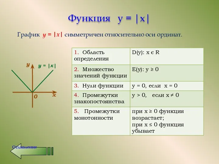 Функция y = |x| График y = |x| симметричен относительно оси ординат. Оглавление