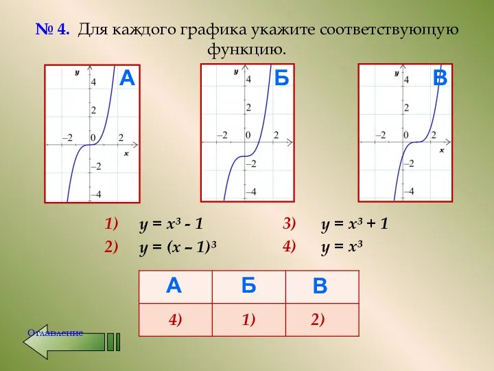 № 4. Для каждого графика укажите соответствующую функцию. 1) у =