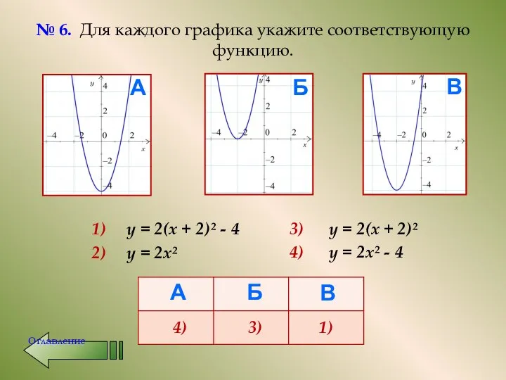 № 6. Для каждого графика укажите соответствующую функцию. 1) у =