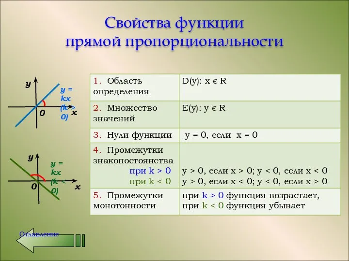 Свойства функции прямой пропорциональности Оглавление