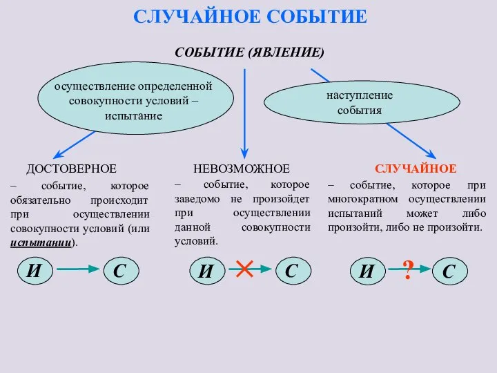 СЛУЧАЙНОЕ СОБЫТИЕ ДОСТОВЕРНОЕ НЕВОЗМОЖНОЕ СЛУЧАЙНОЕ – событие, которое обязательно происходит при