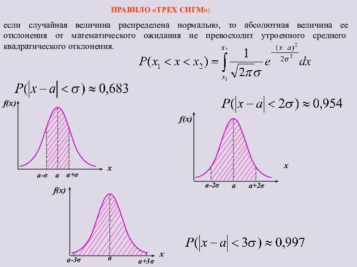 x a x a x f(x) a+σ a-σ a+2σ a-2σ a+3σ