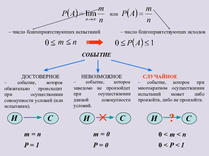 m = n 0 m = 0 P = 1 P