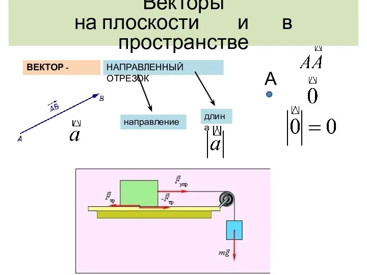 ВЕКТОР - НАПРАВЛЕННЫЙ ОТРЕЗОК направление длина А Векторы на плоскости и в пространстве