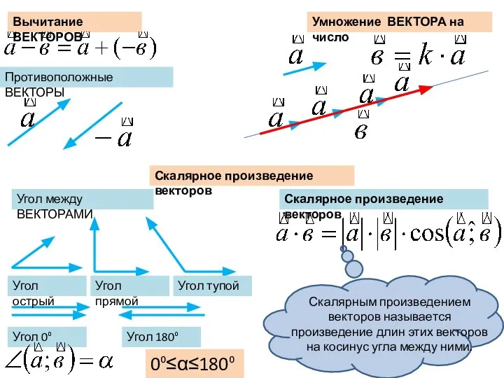 Вычитание ВЕКТОРОВ Умножение ВЕКТОРА на число Скалярное произведение векторов Противоположные ВЕКТОРЫ