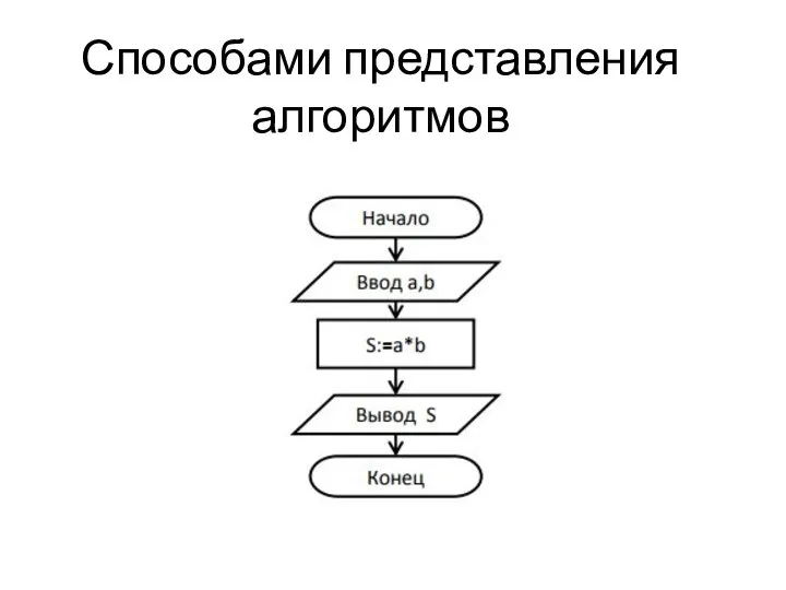 Способами представления алгоритмов