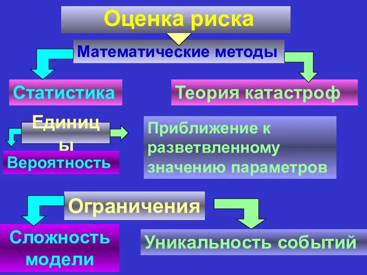 Теория катастроф Статистика Математические методы Оценка риска Вероятность Приближение к разветвленному