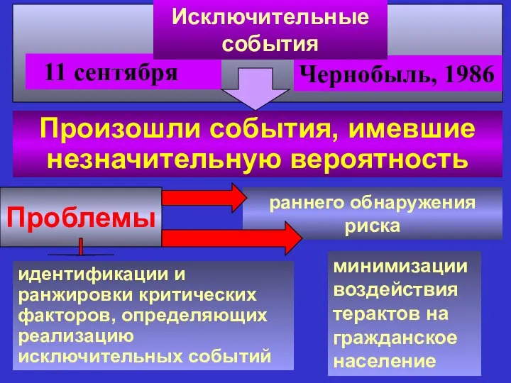 11 сентября Чернобыль, 1986 Произошли события, имевшие незначительную вероятность Проблемы раннего