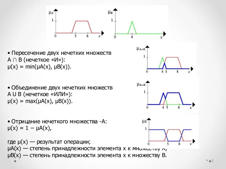 * • Пересечение двух нечетких множеств A ∩ B (нечеткое «И»):