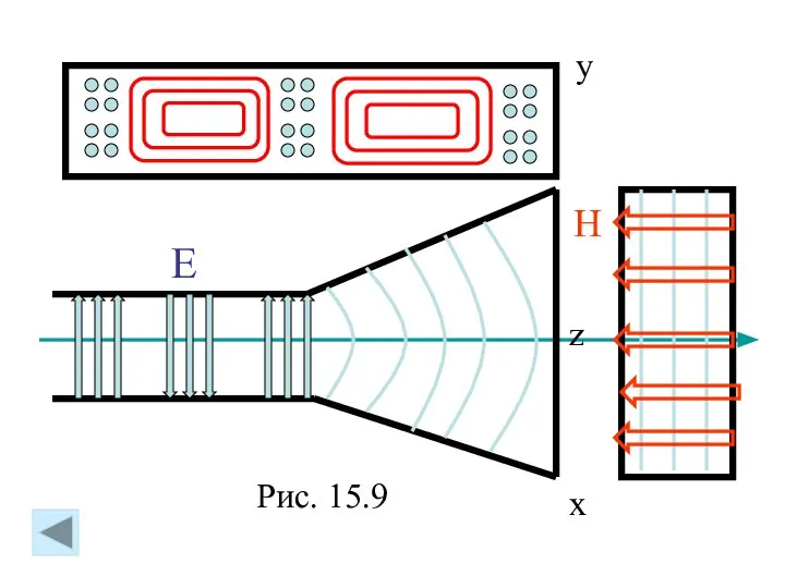 E H y z x Рис. 15.9