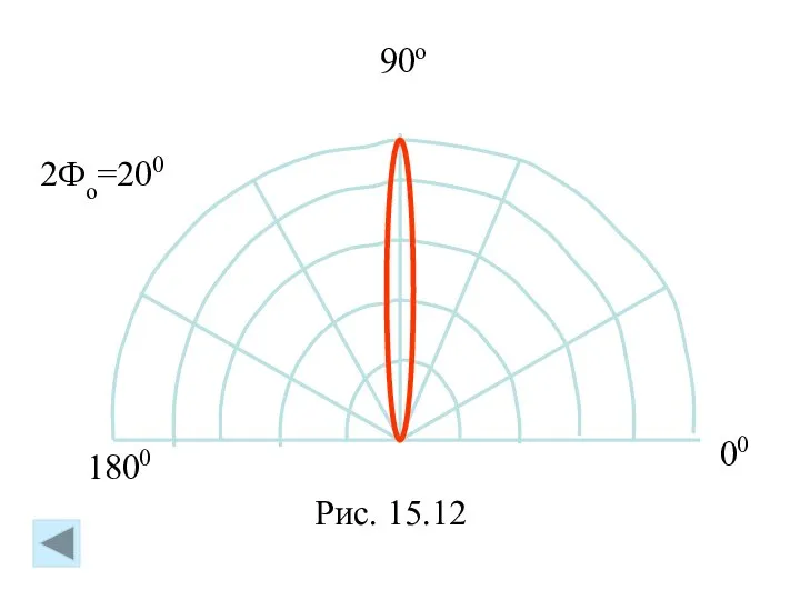 00 1800 90o 2Фо=200 Рис. 15.12