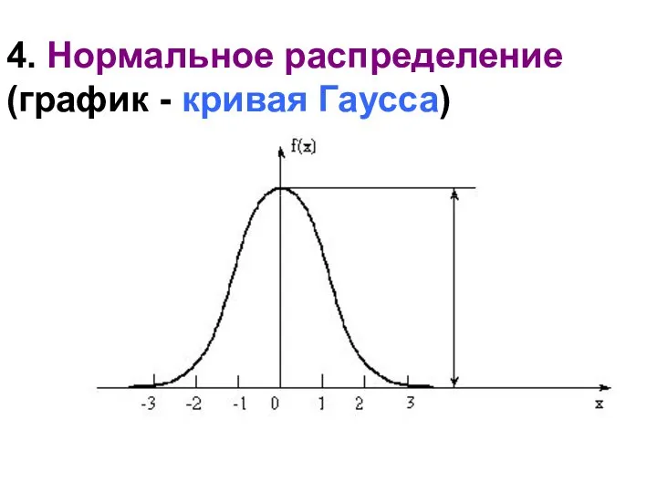 4. Нормальное распределение (график - кривая Гаусса)