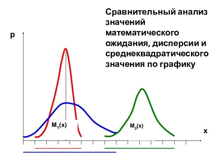 Сравнительный анализ значений математического ожидания, дисперсии и среднеквадратического значения по графику