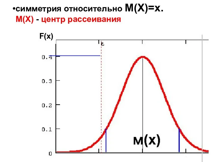 F(x) симметрия относительно М(Х)=х. М(Х) - центр рассеивания х