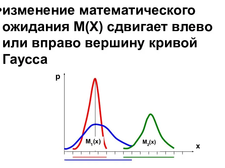 изменение математического ожидания М(Х) сдвигает влево или вправо вершину кривой Гаусса