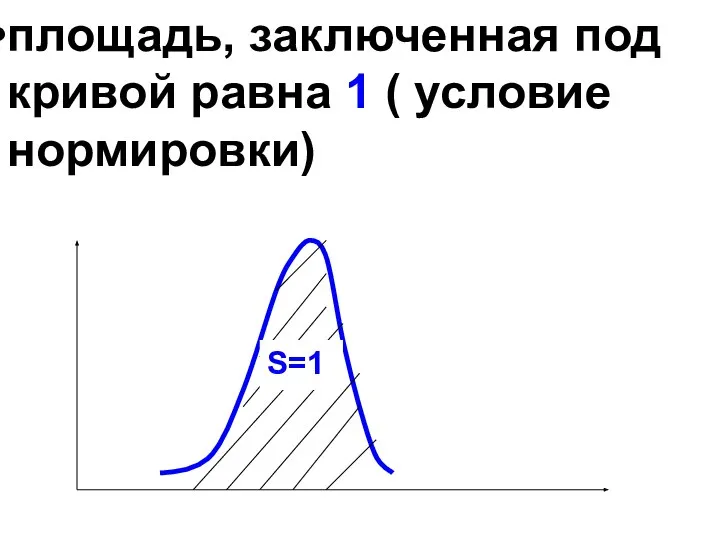 площадь, заключенная под кривой равна 1 ( условие нормировки)