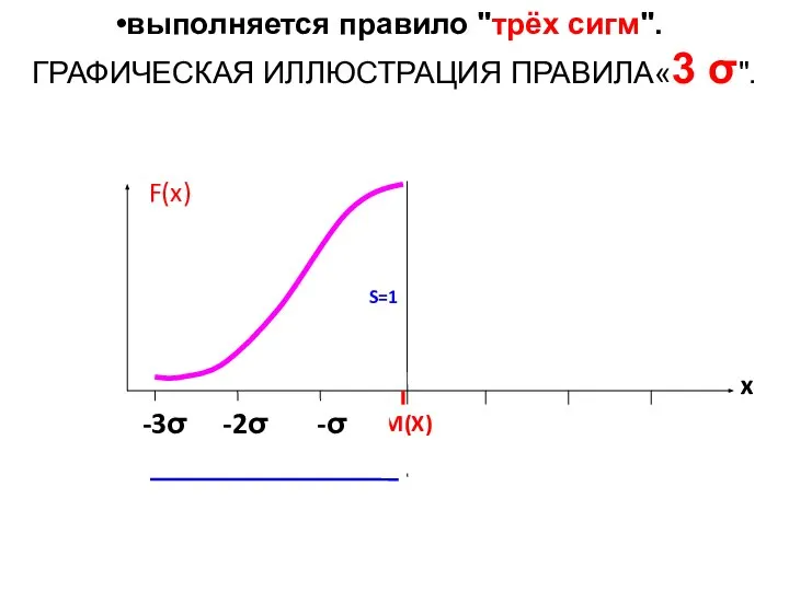 выполняется правило "трёх сигм". ГРАФИЧЕСКАЯ ИЛЛЮСТРАЦИЯ ПРАВИЛА«3 σ".