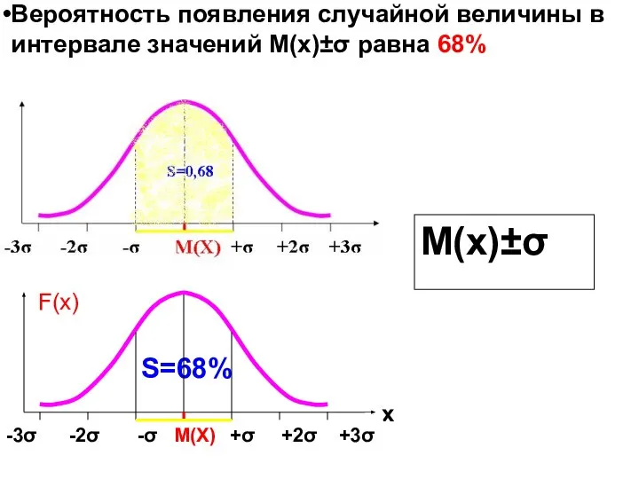 М(х)±σ Вероятность появления случайной величины в интервале значений М(х)±σ равна 68%