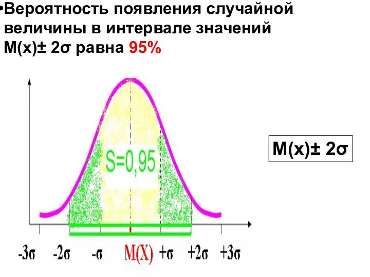 М(х)± 2σ Вероятность появления случайной величины в интервале значений М(х)± 2σ равна 95%