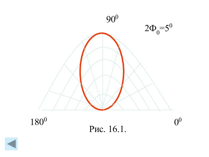 00 1800 900 Рис. 16.1. 2Ф0=50