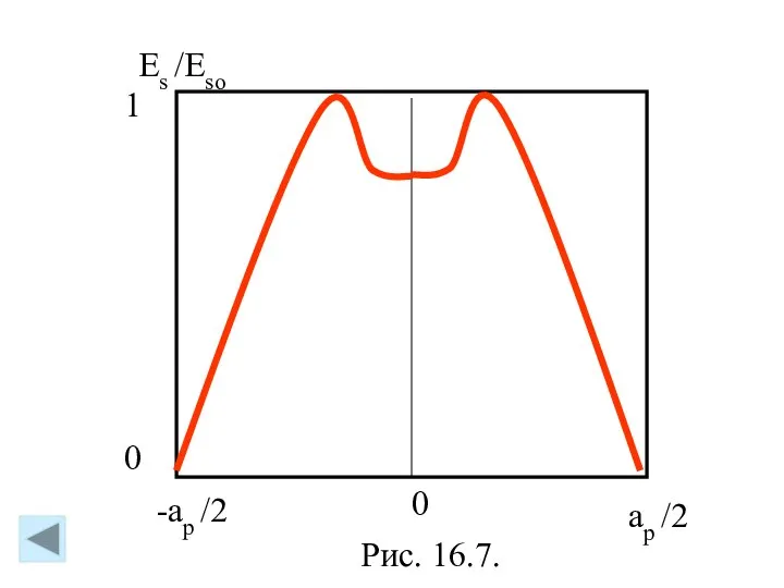 Es /Eso -ap /2 ap /2 0 1 0 Рис. 16.7.