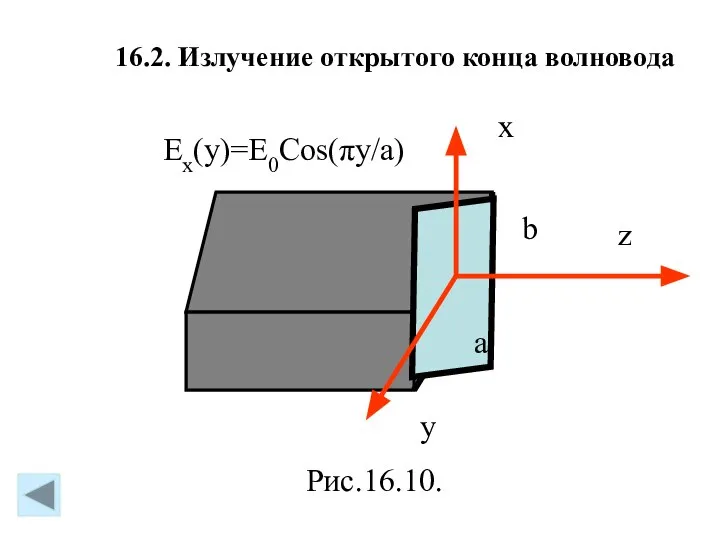 16.2. Излучение открытого конца волновода z x y b a Ex(y)=E0Cos(πy/a) Рис.16.10.