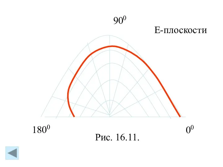 00 1800 900 Рис. 16.11. Е-плоскости