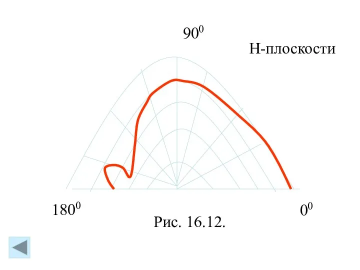 00 1800 900 Рис. 16.12. Н-плоскости