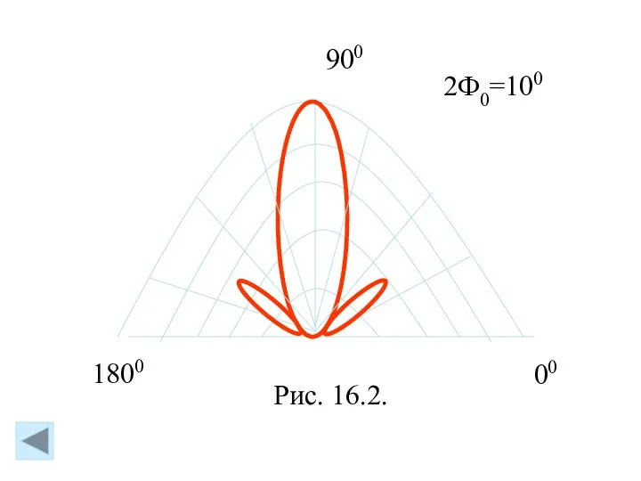 00 1800 900 Рис. 16.2. 2Ф0=100