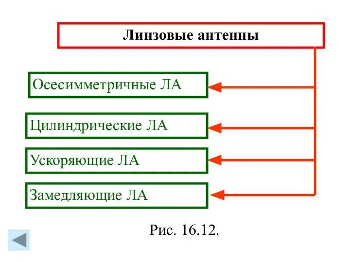 Линзовые антенны Осесимметричные ЛА Цилиндрические ЛА Ускоряющие ЛА Замедляющие ЛА Рис. 16.12.