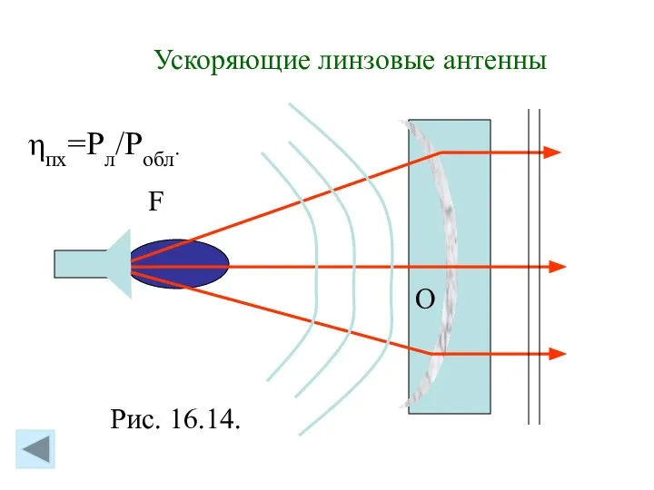 Ускоряющие линзовые антенны F O Рис. 16.14. ηпх=Рл/Робл.