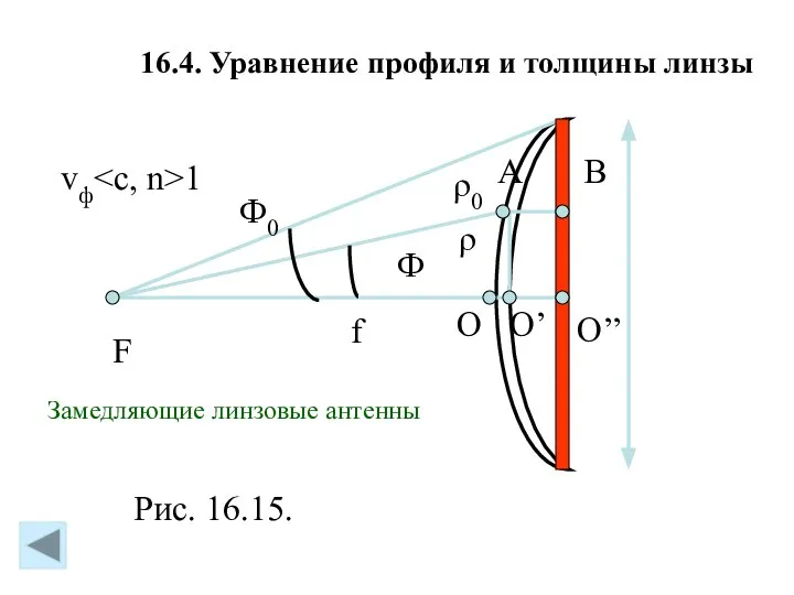 F f Ф Ф0 ρ ρ0 O O’ O’’ Рис. 16.15.