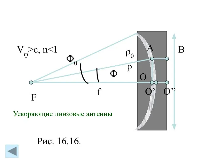 F f Ф Ф0 ρ ρ0 O O’ O’’ Рис. 16.16.