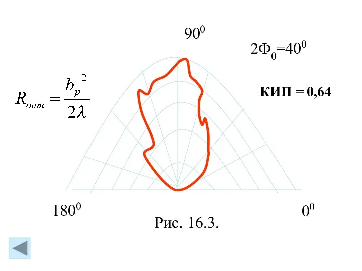 00 1800 900 Рис. 16.3. 2Ф0=400 КИП = 0,64