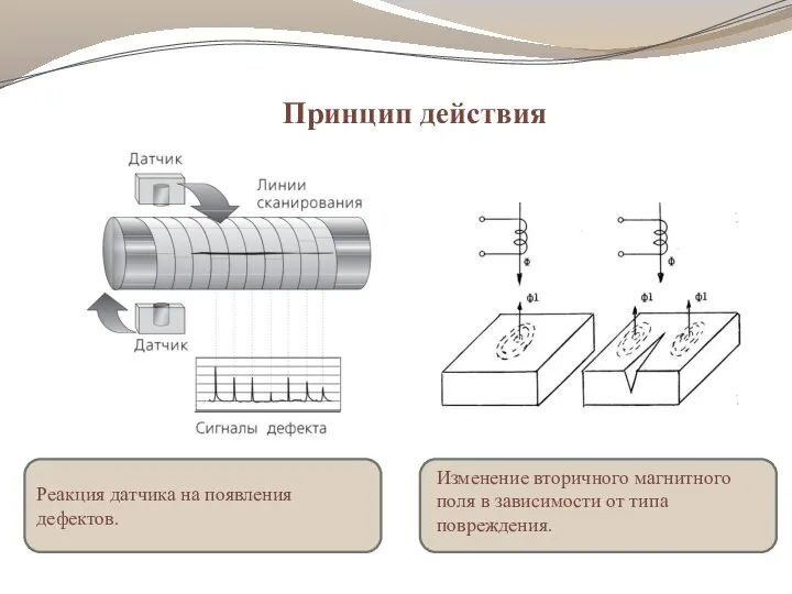 Принцип действия Изменение вторичного магнитного поля в зависимости от типа повреждения. Реакция датчика на появления дефектов.