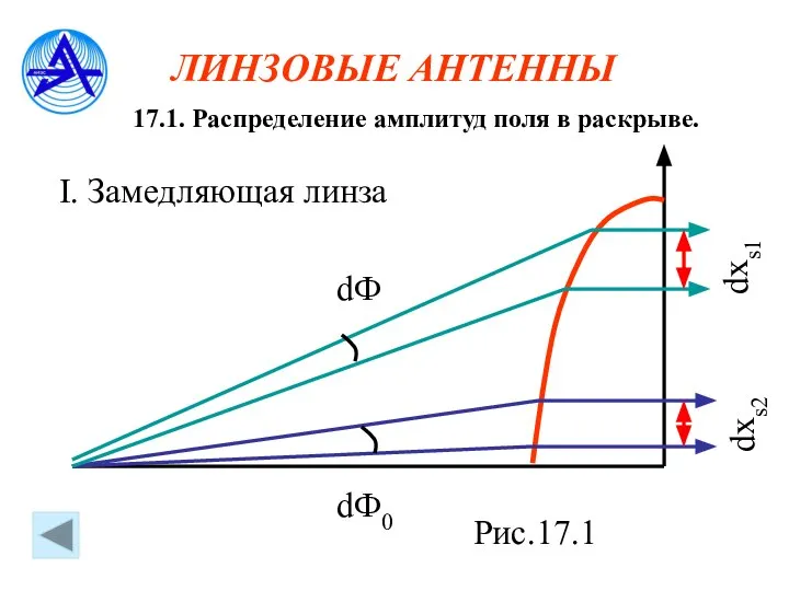 ЛИНЗОВЫЕ АНТЕННЫ 17.1. Распределение амплитуд поля в раскрыве. dФ0 dФ dxs1 dxs2 Рис.17.1 I. Замедляющая линза