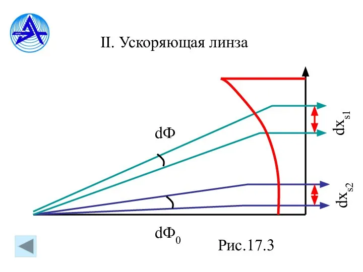 dФ0 dФ dxs1 dxs2 Рис.17.3 II. Ускоряющая линза